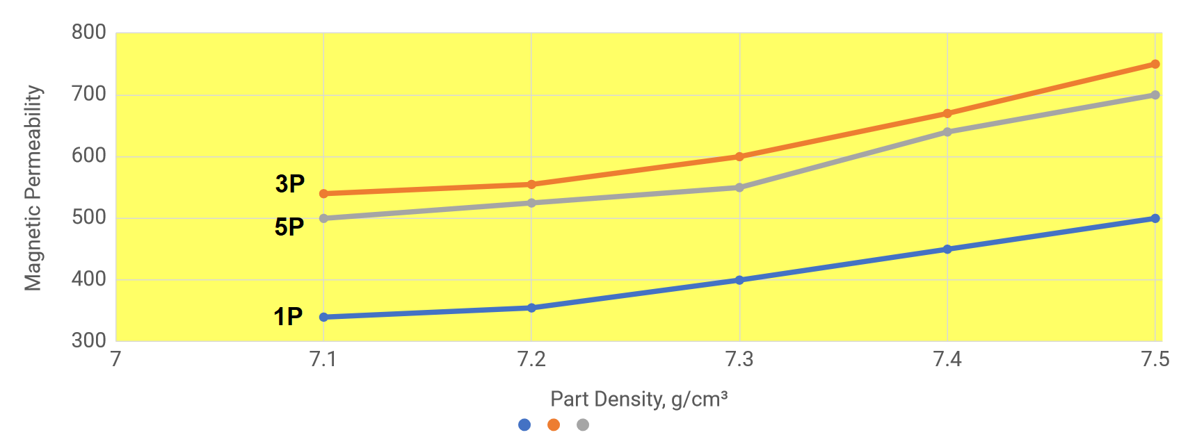 CHARTS Density’s Effect on Powdered Soft Iron